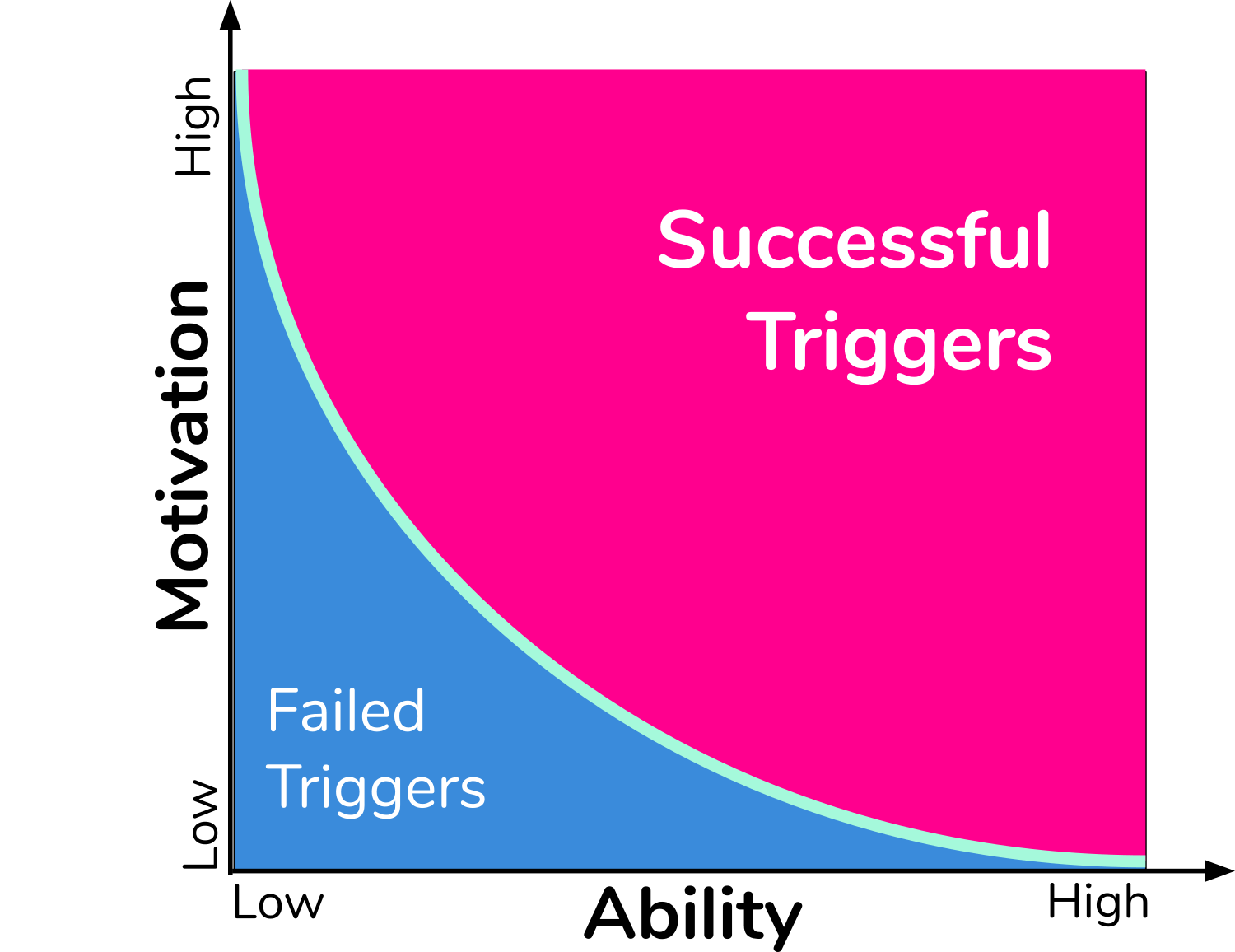 Fogg's Behavior Model